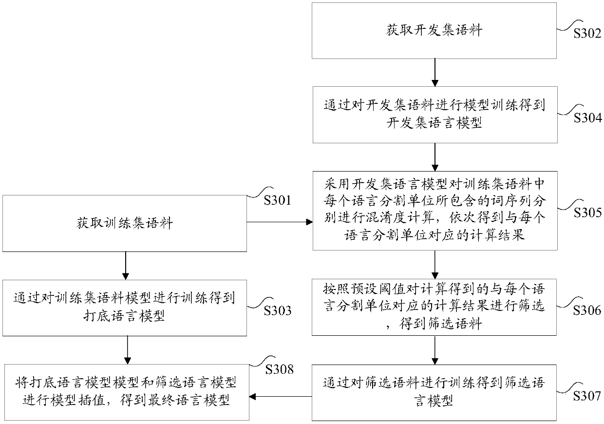 Language model obtaining method and device