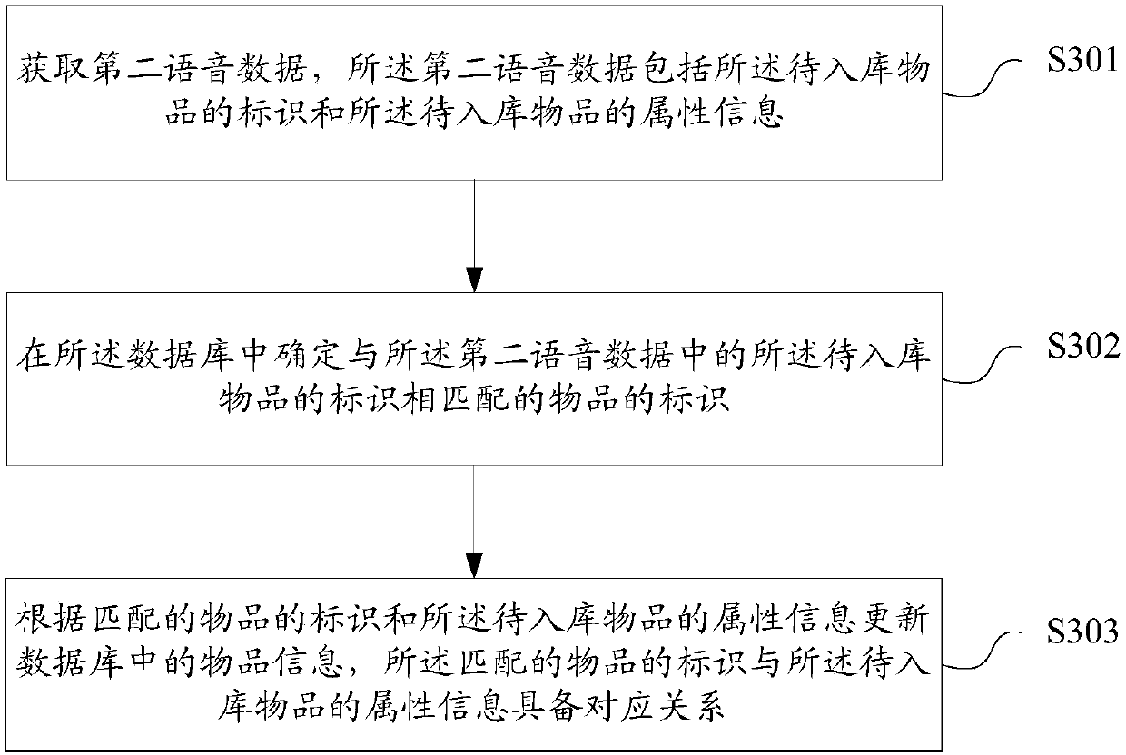 Article warehousing method and device, article information retrieval method and device, storage medium and terminal