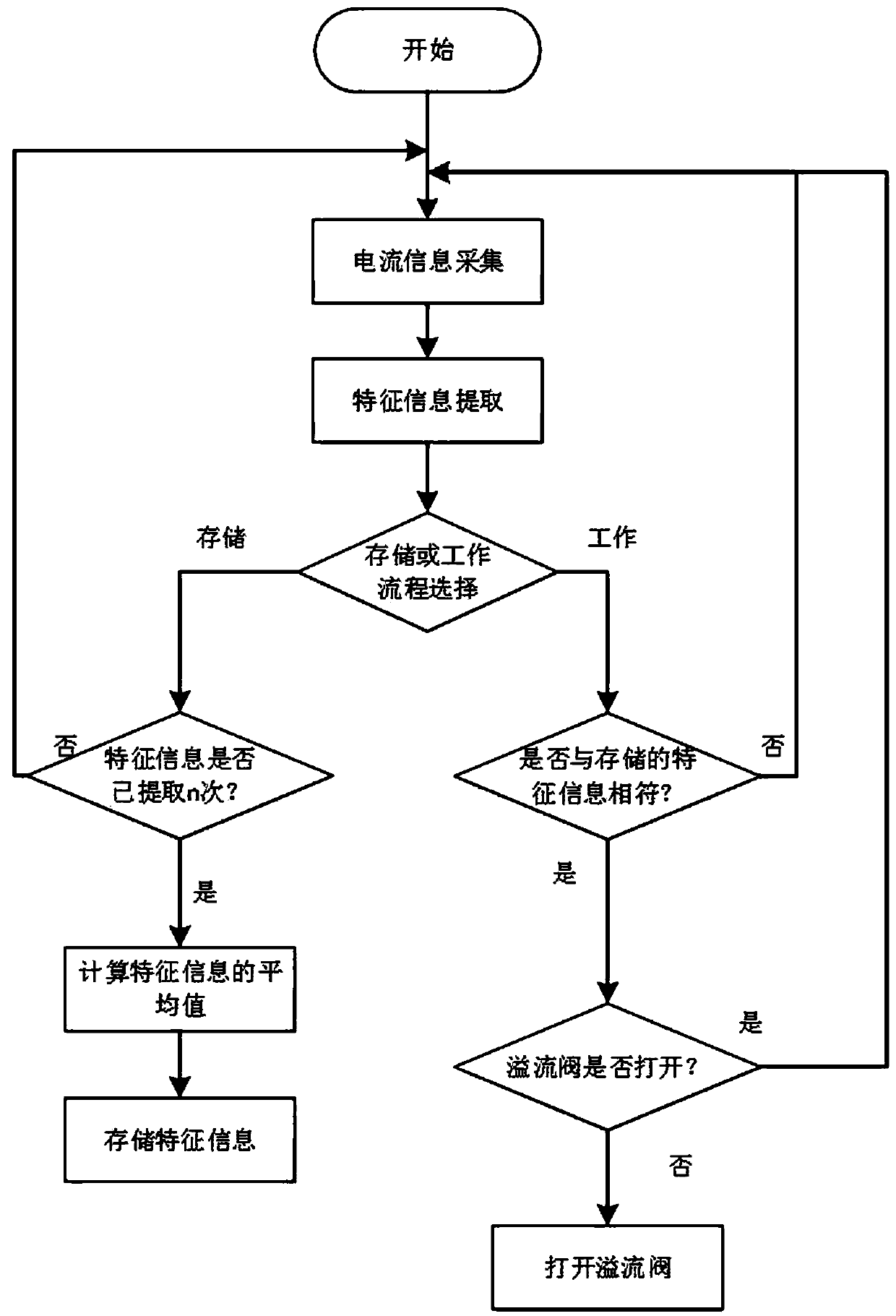 A hydraulic system load intelligent control system