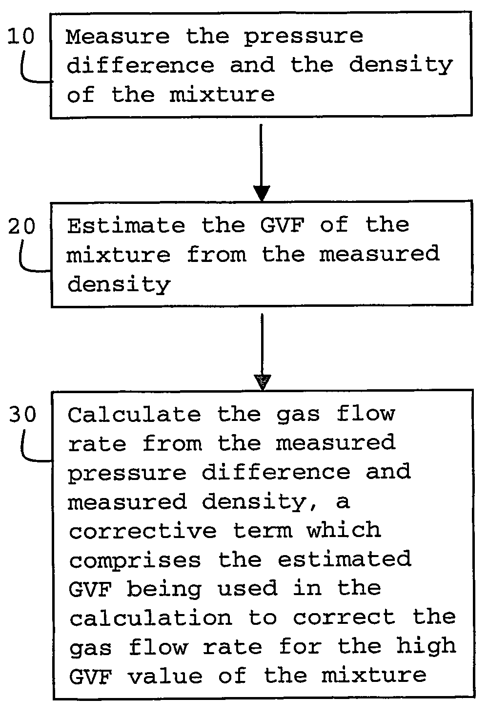 Method and apparatus for determining the gas flow rate of a gas-liquid mixture