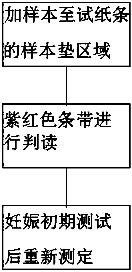 Using and preparation methods of human chorionic gonadotropin test strip for full-automatic analyzer