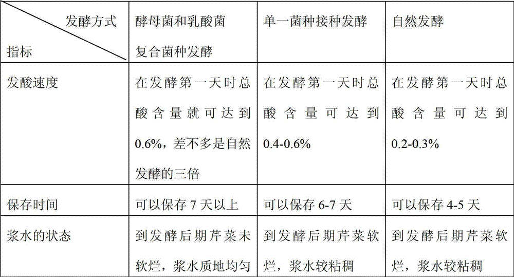 Method for making serofluid dish