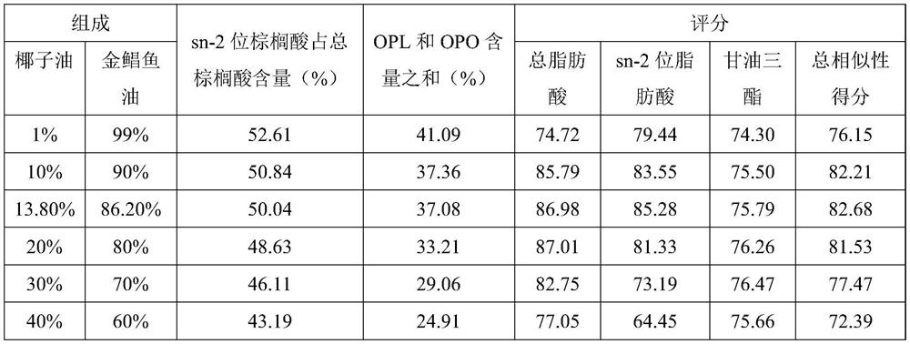 Application of pomfret oil or component extracts thereof in preparation of breast milk fat substitutes