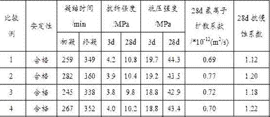 Special compound admixture for marine concrete