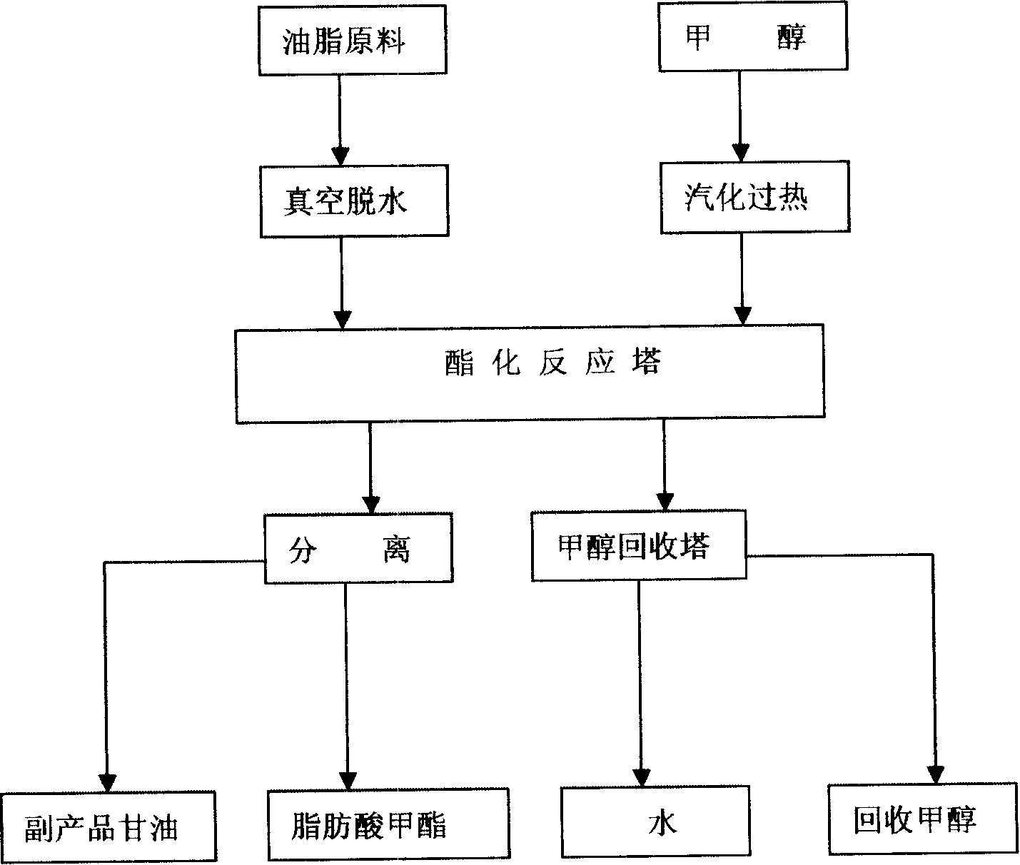 Method for synthesizing fatty acid methyl ester