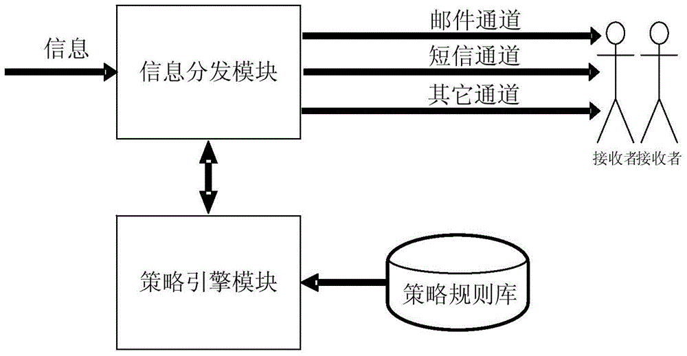 Policy-based multi-channel information distribution method and system and automated operation and maintenance platform