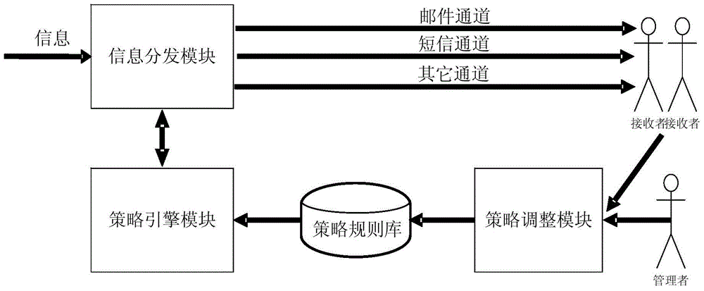 Policy-based multi-channel information distribution method and system and automated operation and maintenance platform