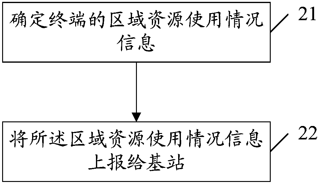 Method for reporting regional resources, method for configuring regional parameters, terminal and base station