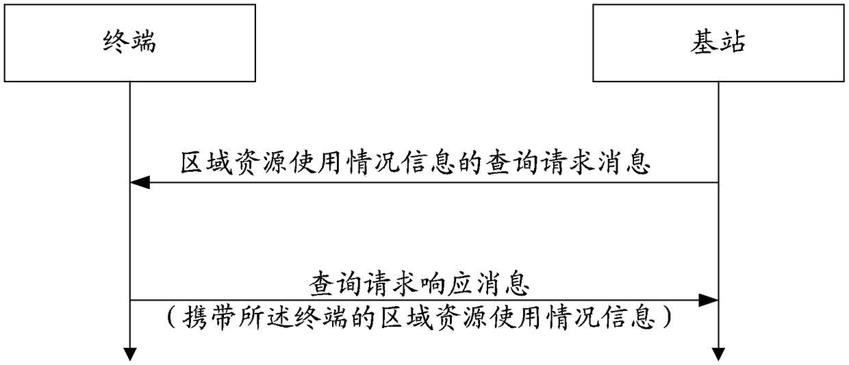 Method for reporting regional resources, method for configuring regional parameters, terminal and base station