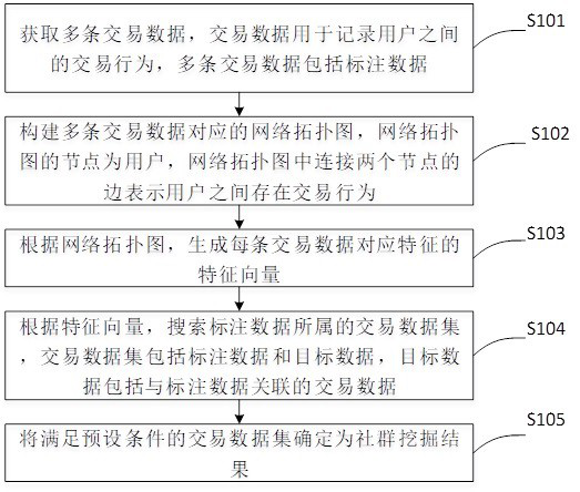 Community mining method, apparatus and device, and storage medium