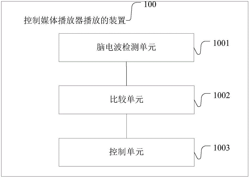 Apparatus and method for controlling play of media player, head-mounted apparatus and system