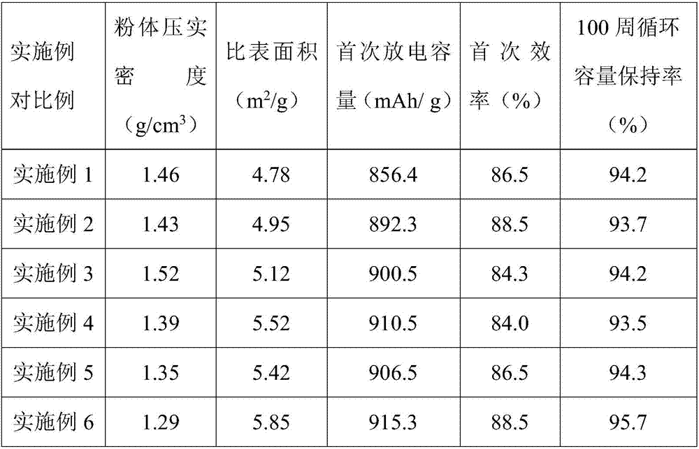 Lithium ion battery silicon oxide and carbon composite negative pole material and preparation method thereof