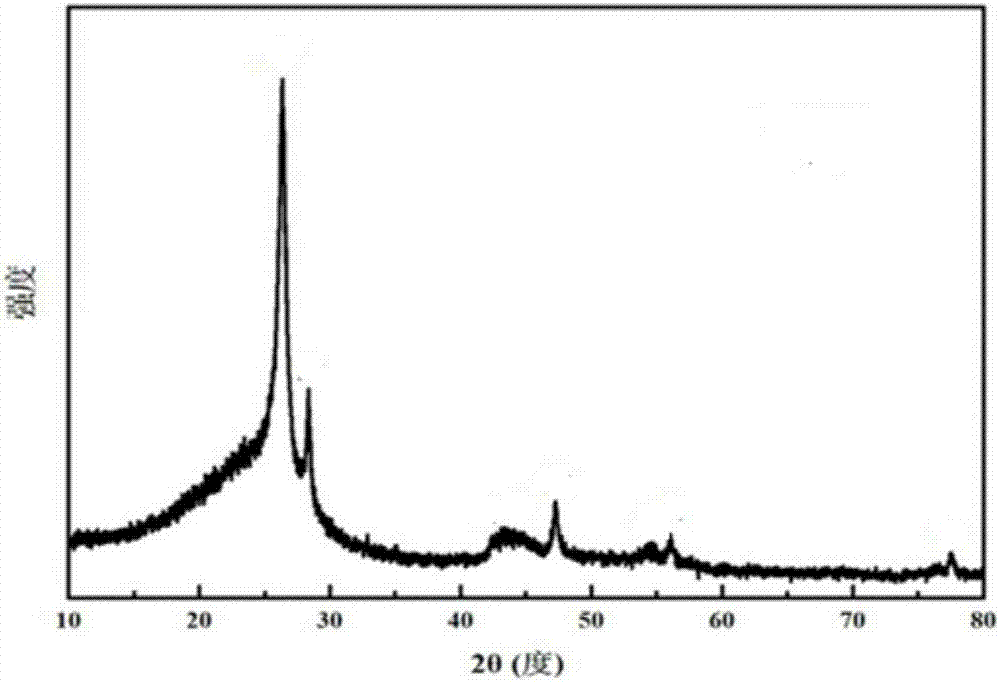 Lithium ion battery silicon oxide and carbon composite negative pole material and preparation method thereof