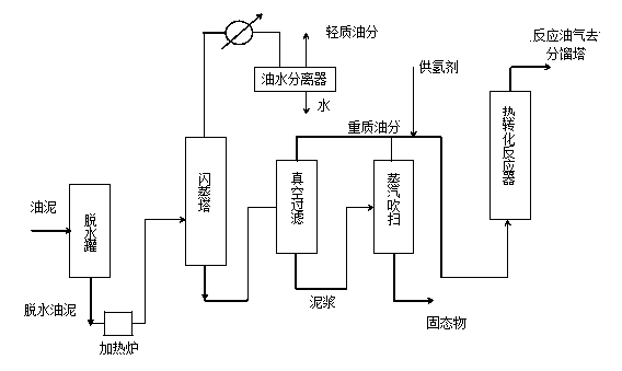 Method using hydrogen donor for thermal conversion processing of greasy filth