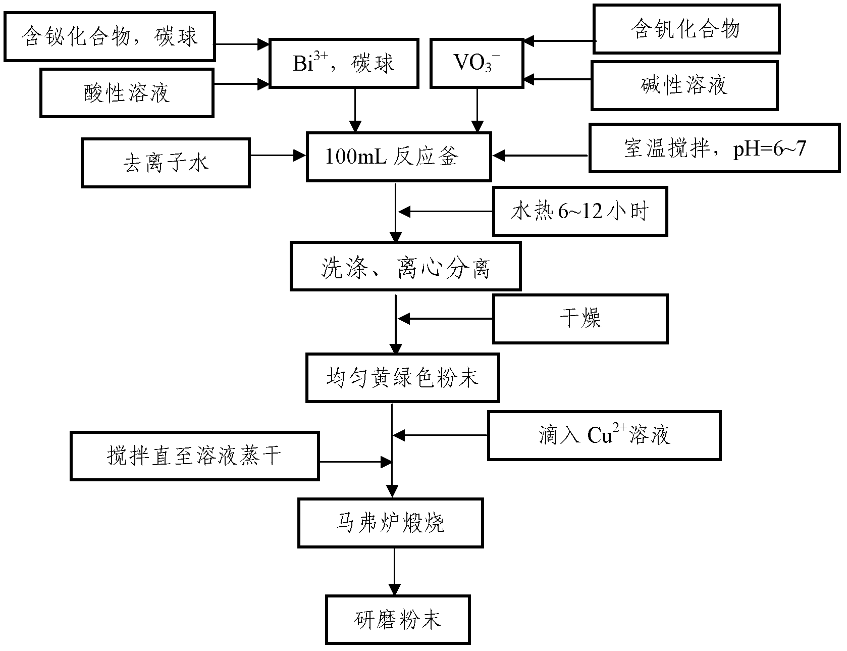 Preparation method of carbon ball-loaded CuO-BiVO4 heterojunction compound photocatalyst