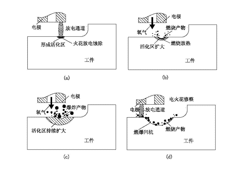 Electric spark induced controlled combustion and discharge machining corrosion removing method