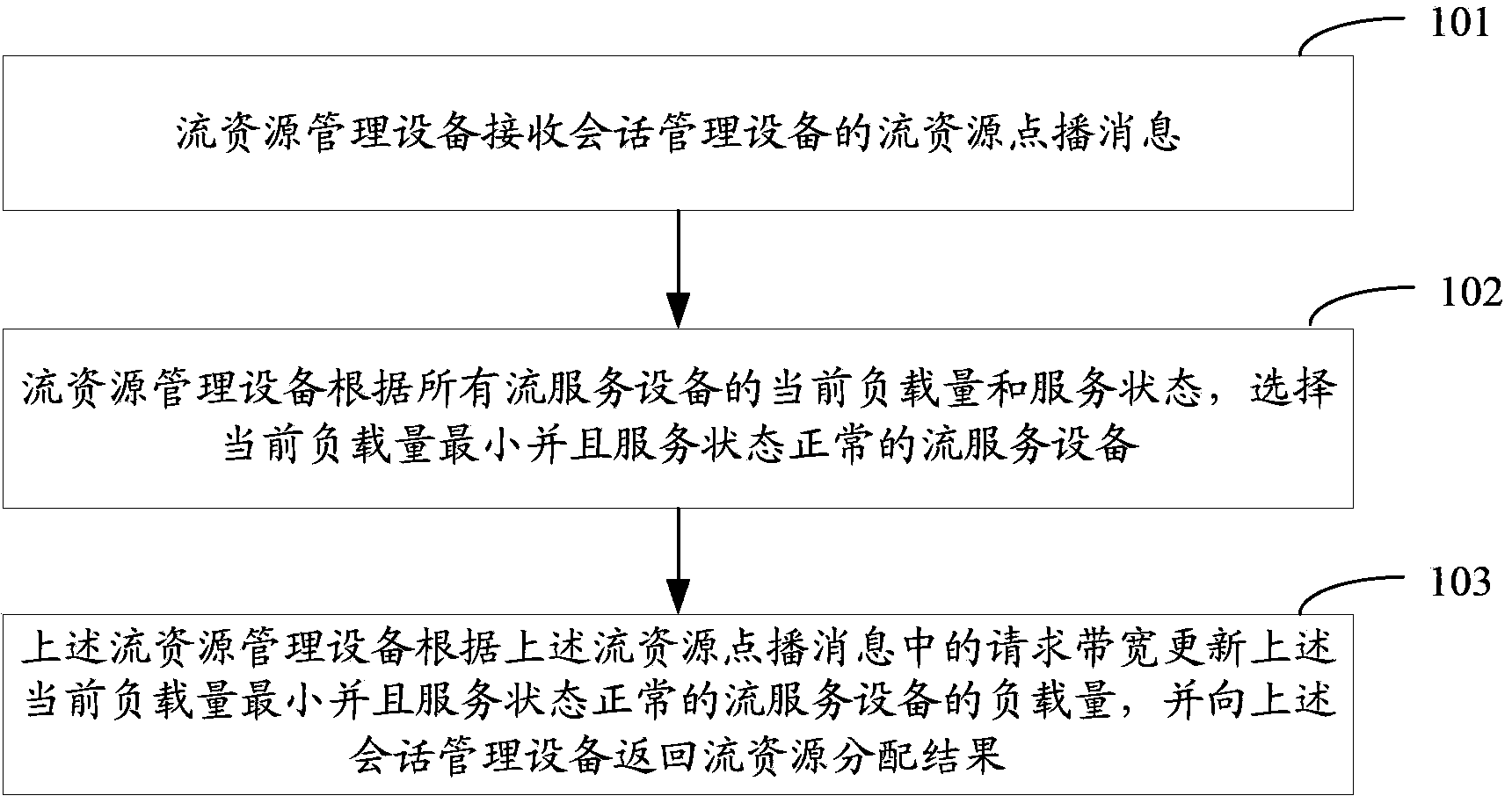 Method, device and system for achieving flow resource management