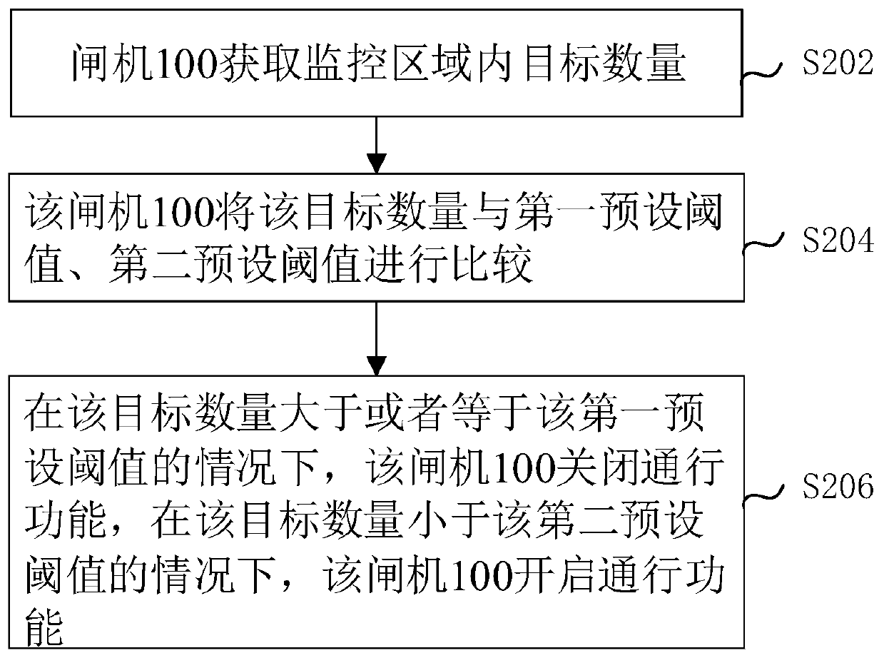 Gate control method and system, gate, computer equipment and storage medium