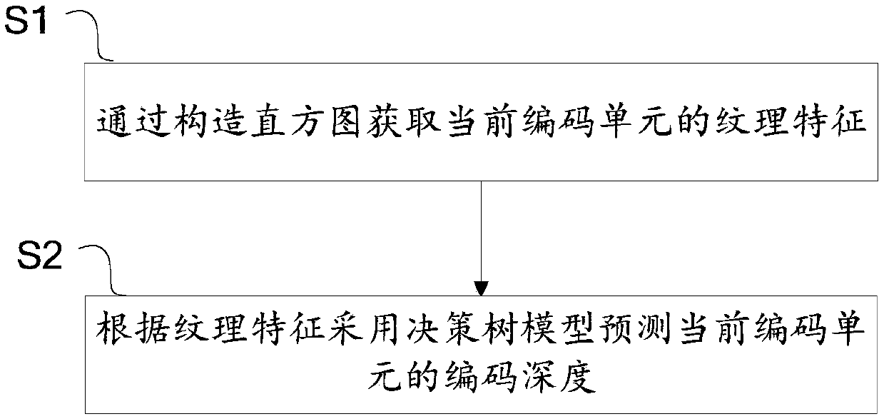 Fast partitioning method of HEVC (High Efficiency Video Coding) intraframe coding units based on decision tree