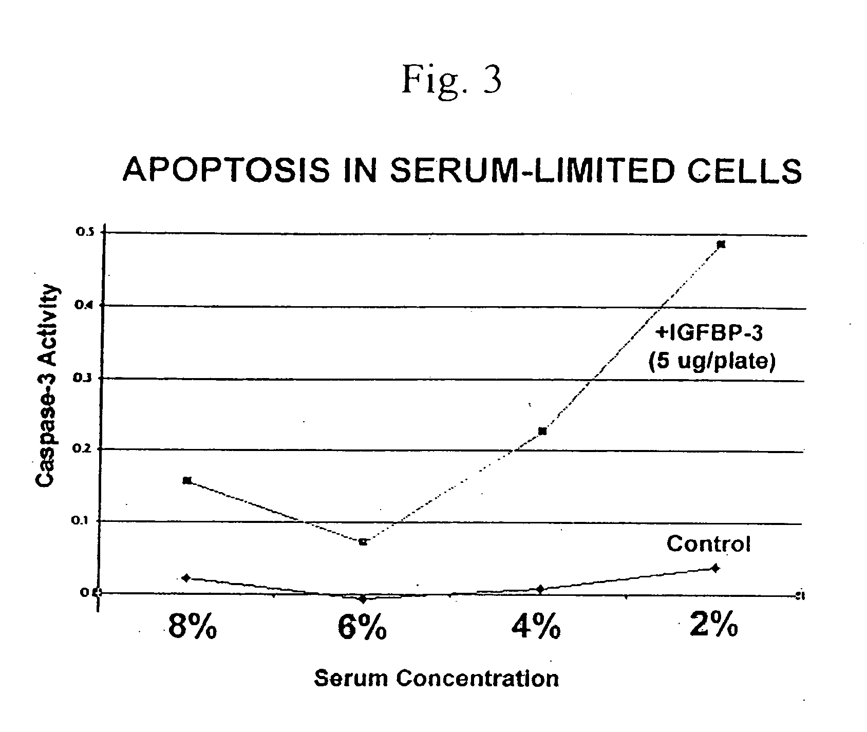 IGF-binding protein-derived peptide or small molecule