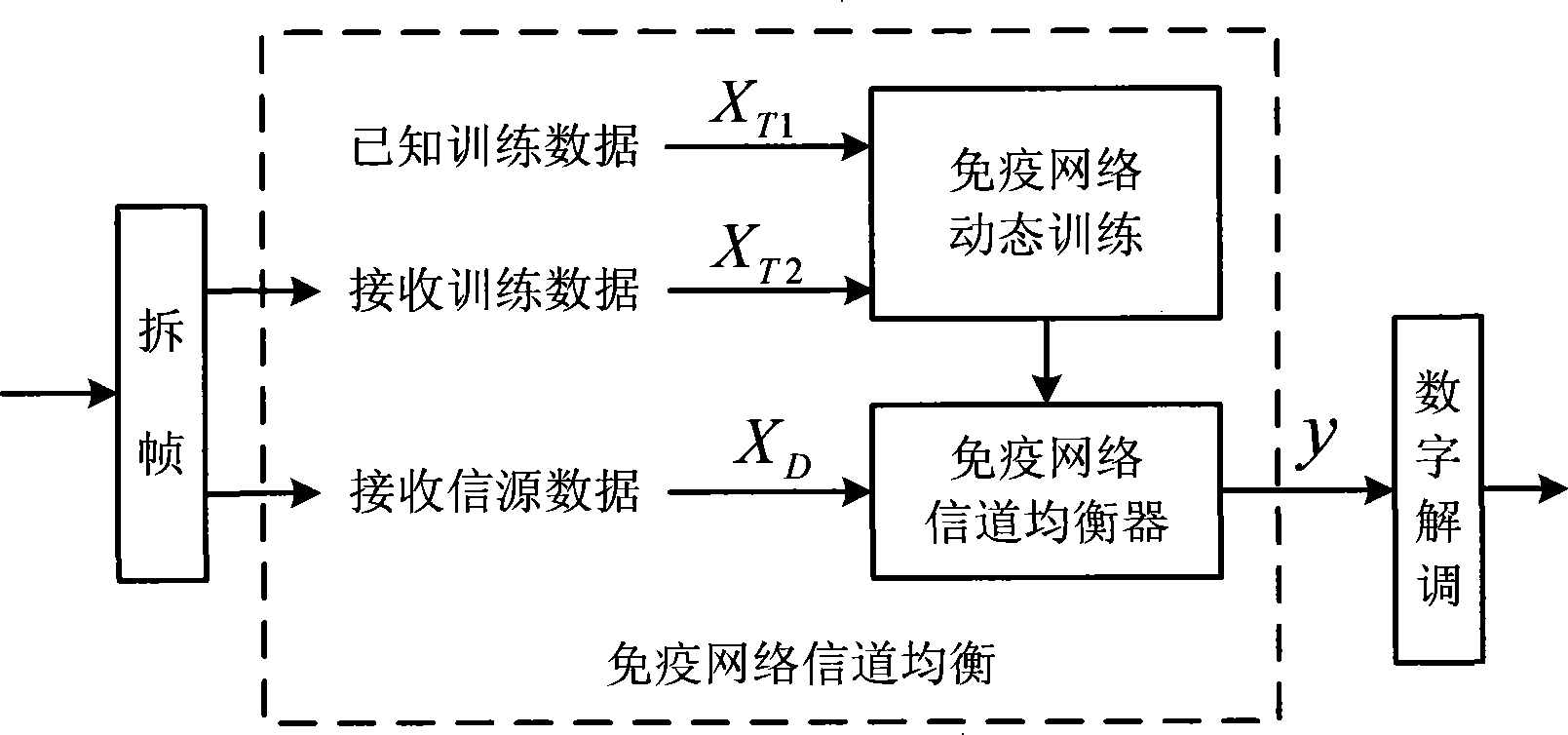 Dynamic channel equalization method for orthogonal frequency division multiplexing system based on immune network