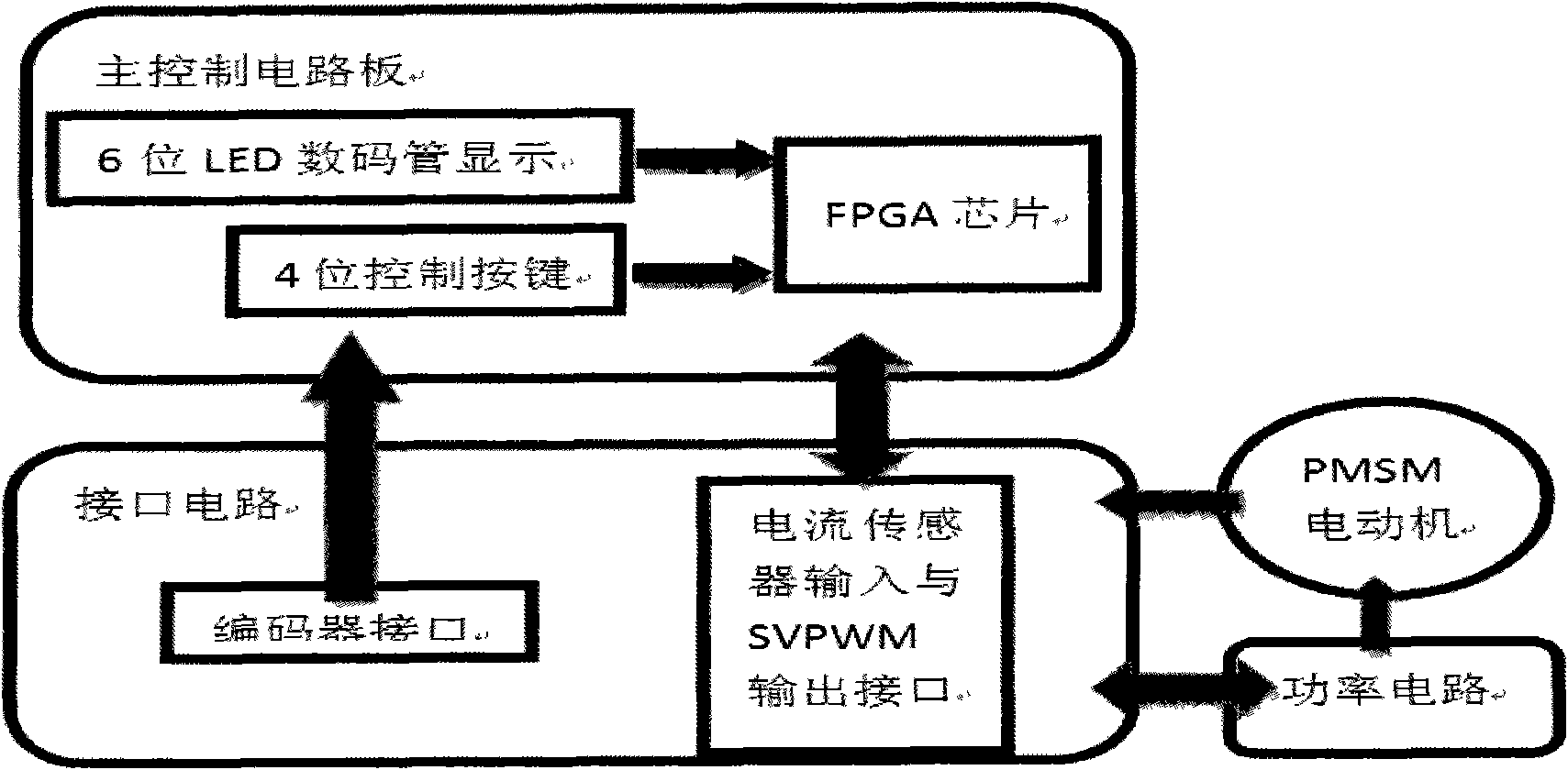 Alternating current synchronous motor controller based on FPGA and control method thereof