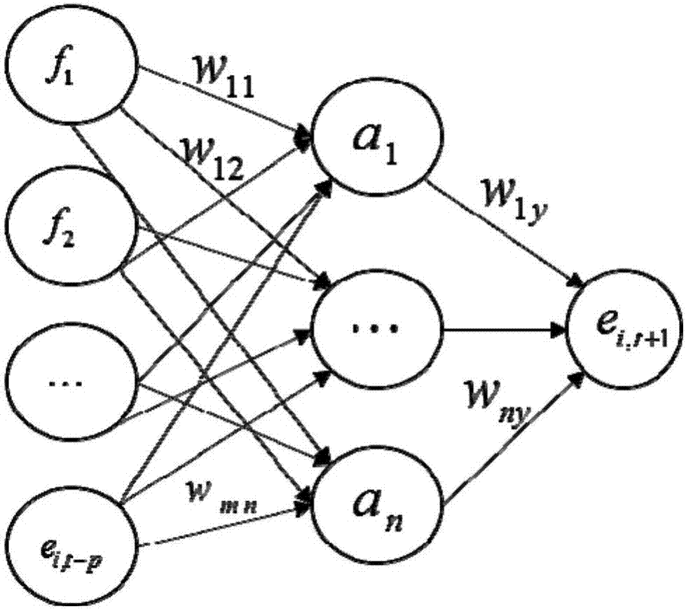 Integrated time sequence analysis technology-based watt-hour meter measurement error prediction method