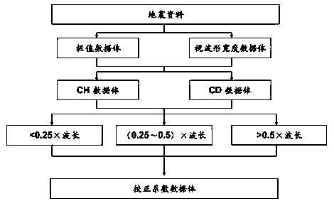 Thin bed inversion method based on model quantitative compensation