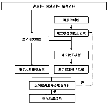 Thin bed inversion method based on model quantitative compensation