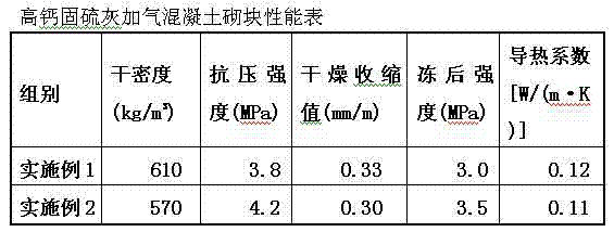 Manufacturing method of high-calcium solid sulfur ash aerated concrete building blocks