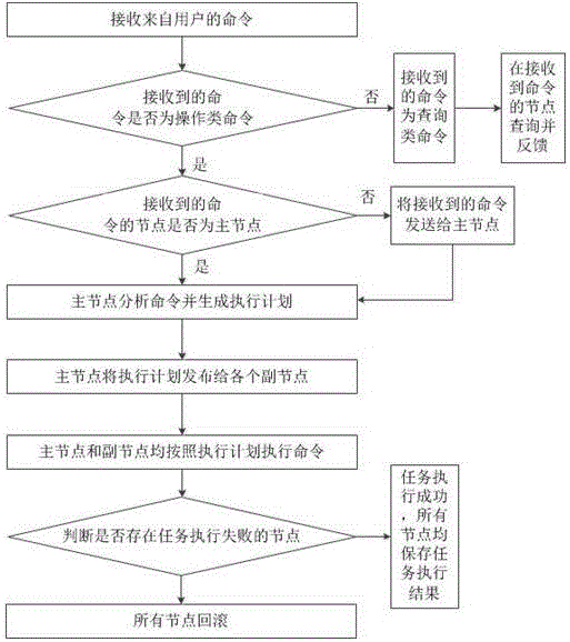 High-availability and high-consistency database cluster system and command processing method thereof