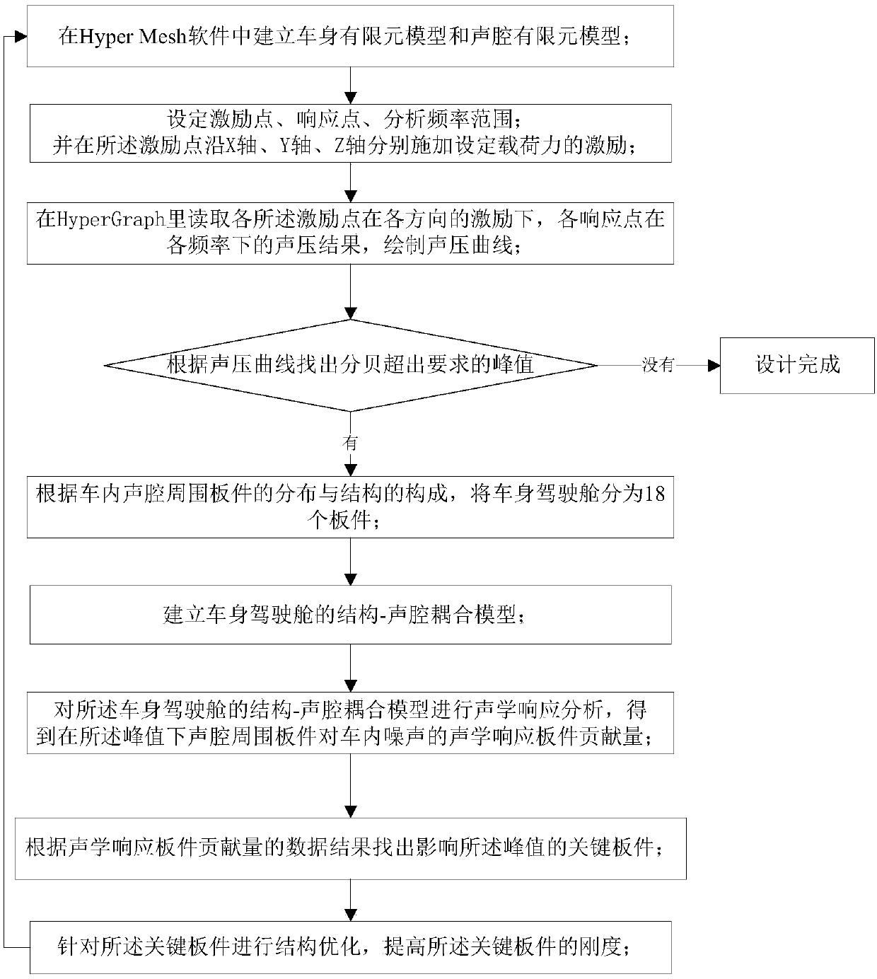 An aluminum vehicle body noise transfer path optimization method based on plate sound pressure contribution