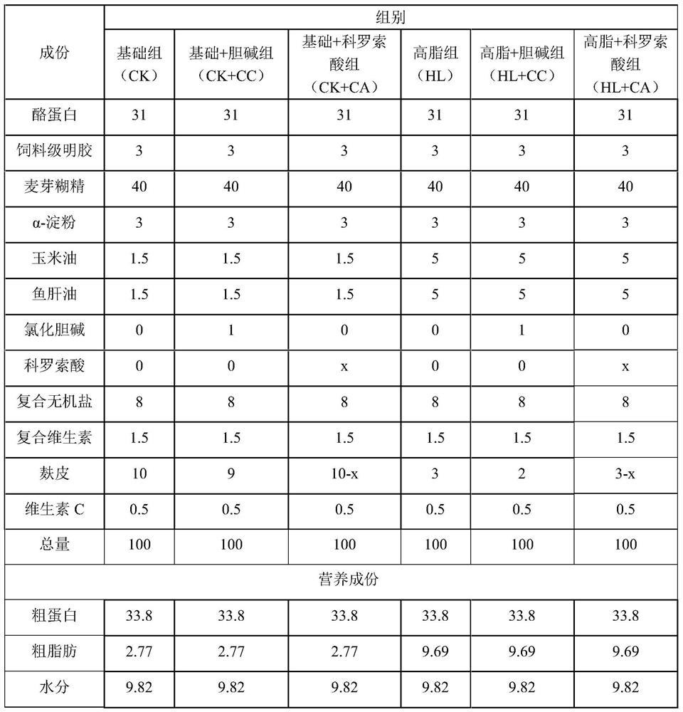 Application of corosolic acid in preparation of feed for preventing and/or treating fish fatty liver