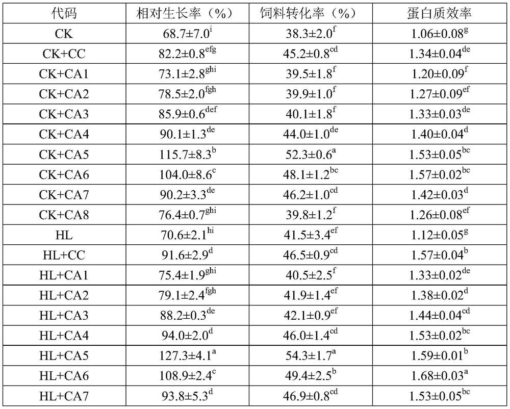 Application of corosolic acid in preparation of feed for preventing and/or treating fish fatty liver