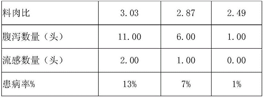 Feed capable of improving immunity of piglets and production method of feed