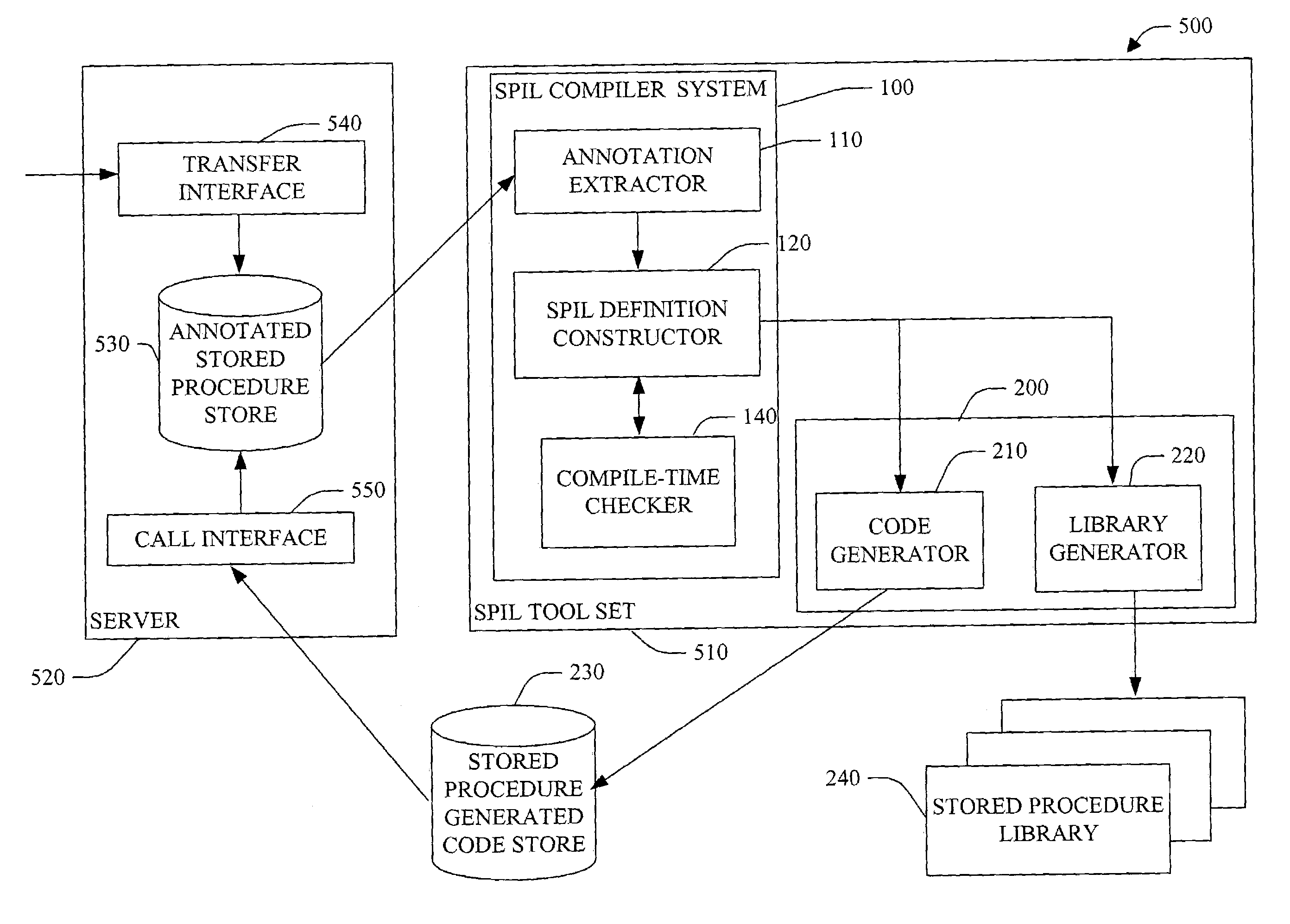 Stored procedure interface language and tools