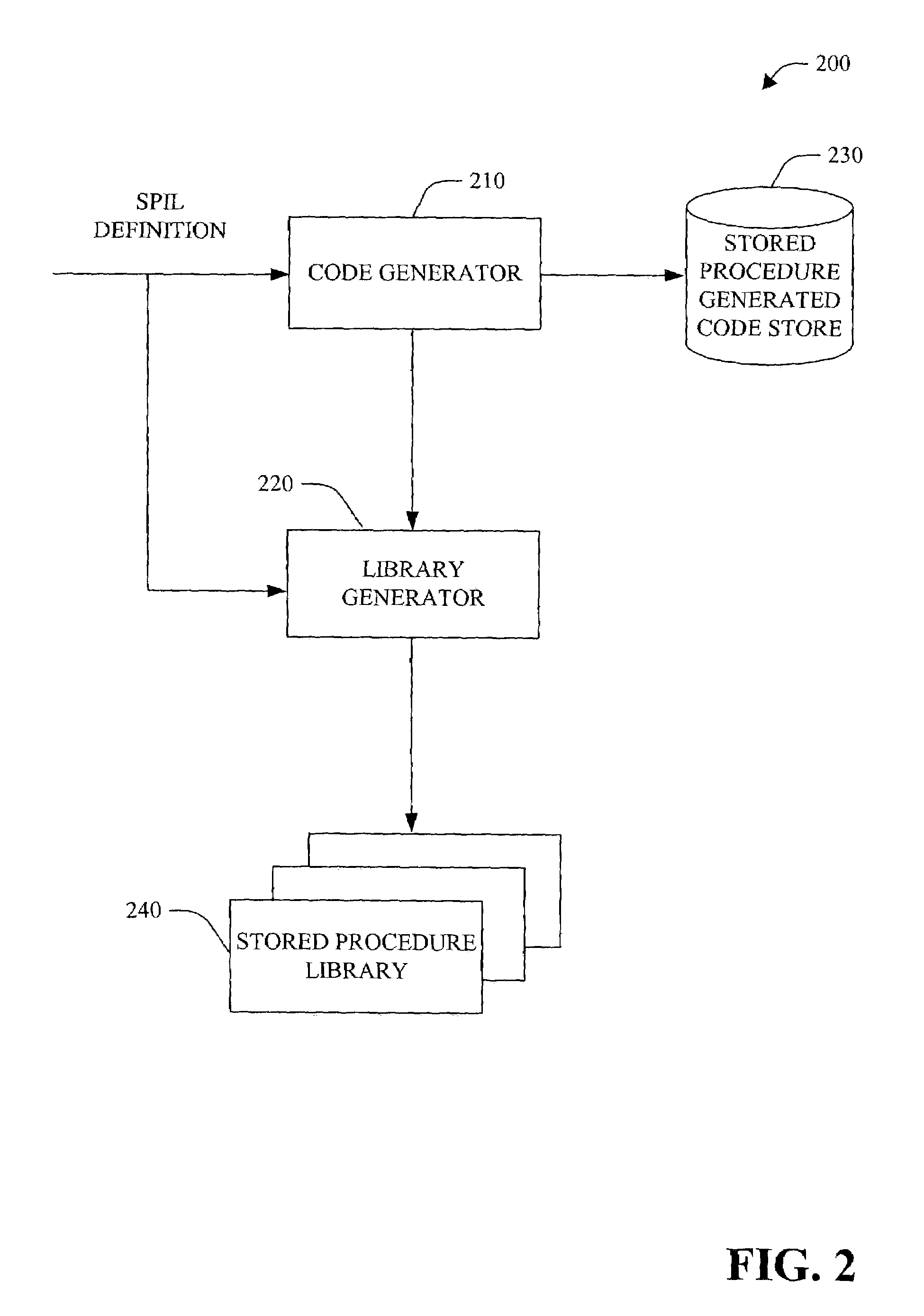 Stored procedure interface language and tools