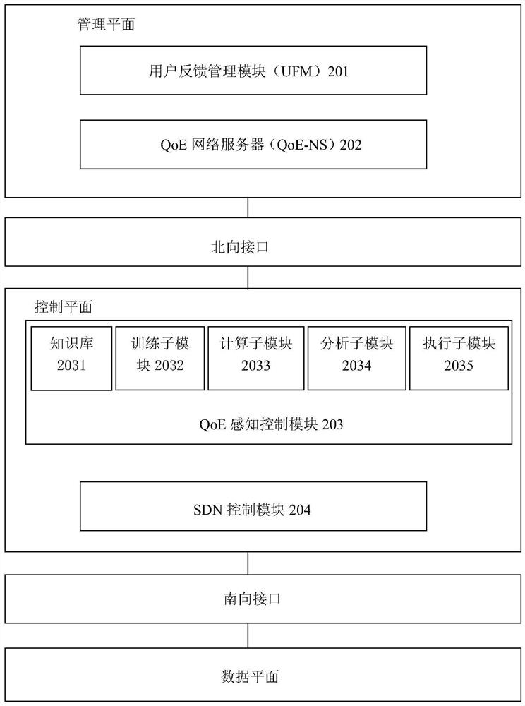 An automatic qoe-aware management device based on sdn