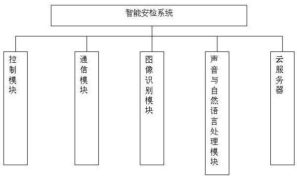 Intelligent security check system, method and equipment