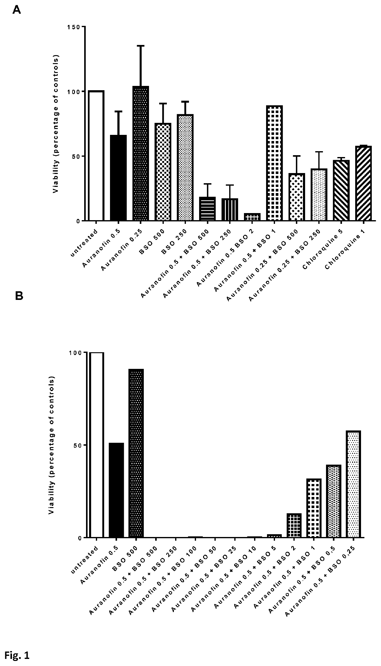 Buthionine sulfoximine and a metallodrug for the treatment of cancer, HIV or a rheumatic disease