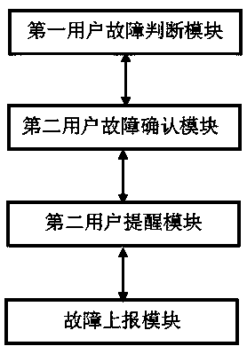 A method and a device for reporting and repairing the fault of a shared single car based on the internet of things