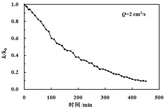 Obstruction testing method for soil permeability under constant flow velocity