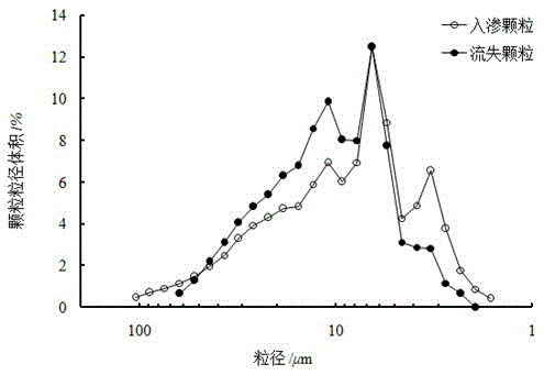 Obstruction testing method for soil permeability under constant flow velocity