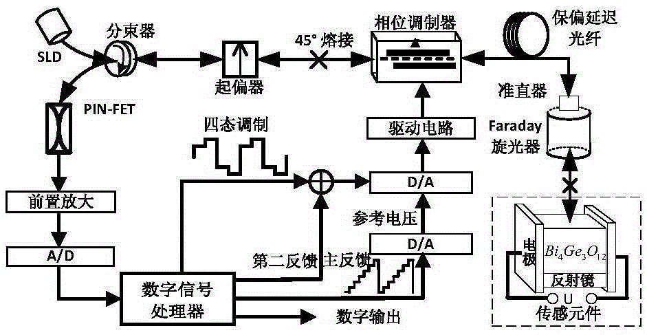 A Noise and Disturbance Suppression Method of Optical Voltage Sensor Based on Double Closed-loop Detection