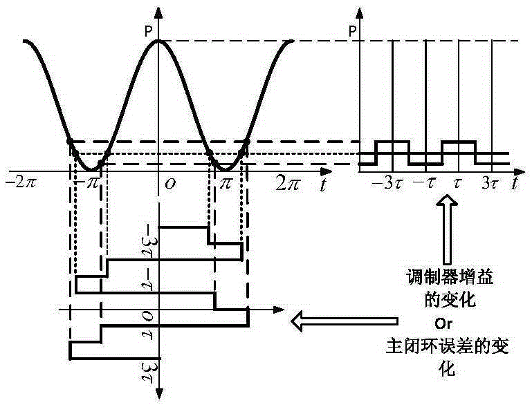 A Noise and Disturbance Suppression Method of Optical Voltage Sensor Based on Double Closed-loop Detection