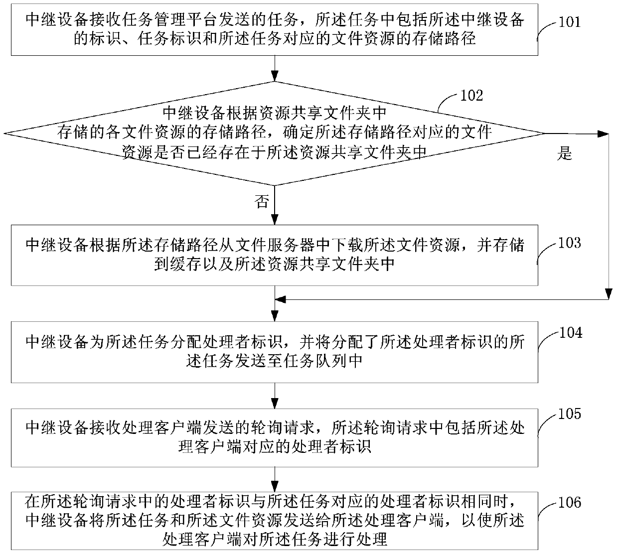 Task processing method and relay device