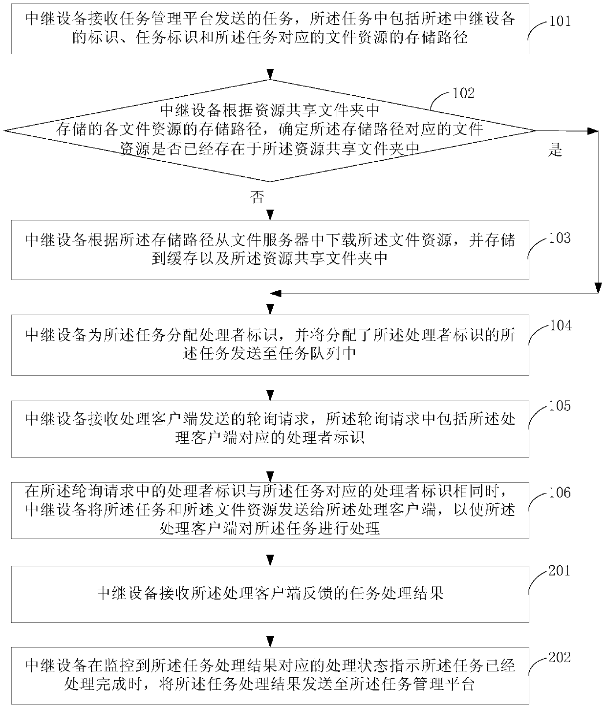 Task processing method and relay device