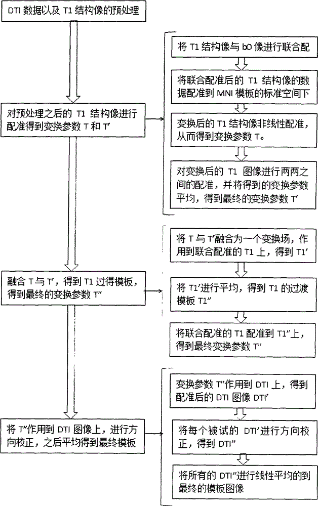 Construction method for health people white matter fiber tract atlas