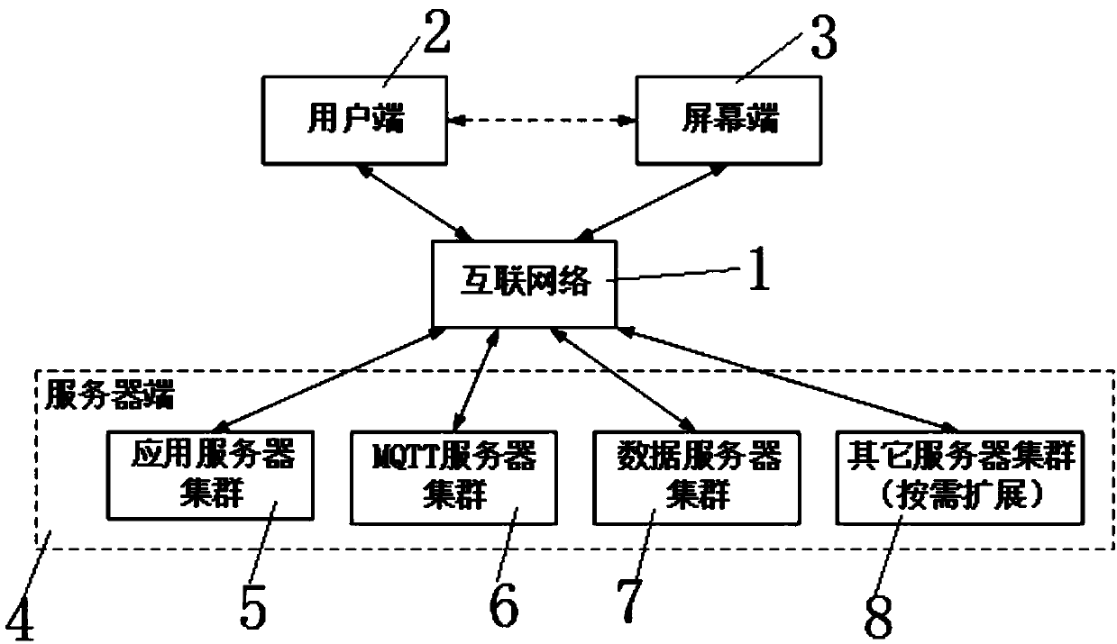 MQTT-protocol-based screen-oriented information processing system and realization method