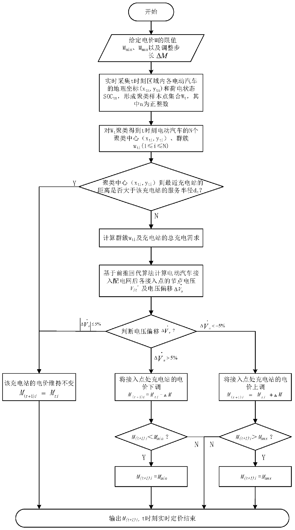 Electric vehicle charging real-time pricing method based on ubiquitous sensing technology